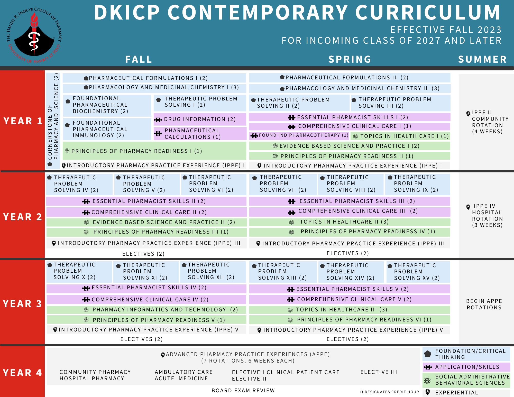 Contemporary Curriculum chart as described below