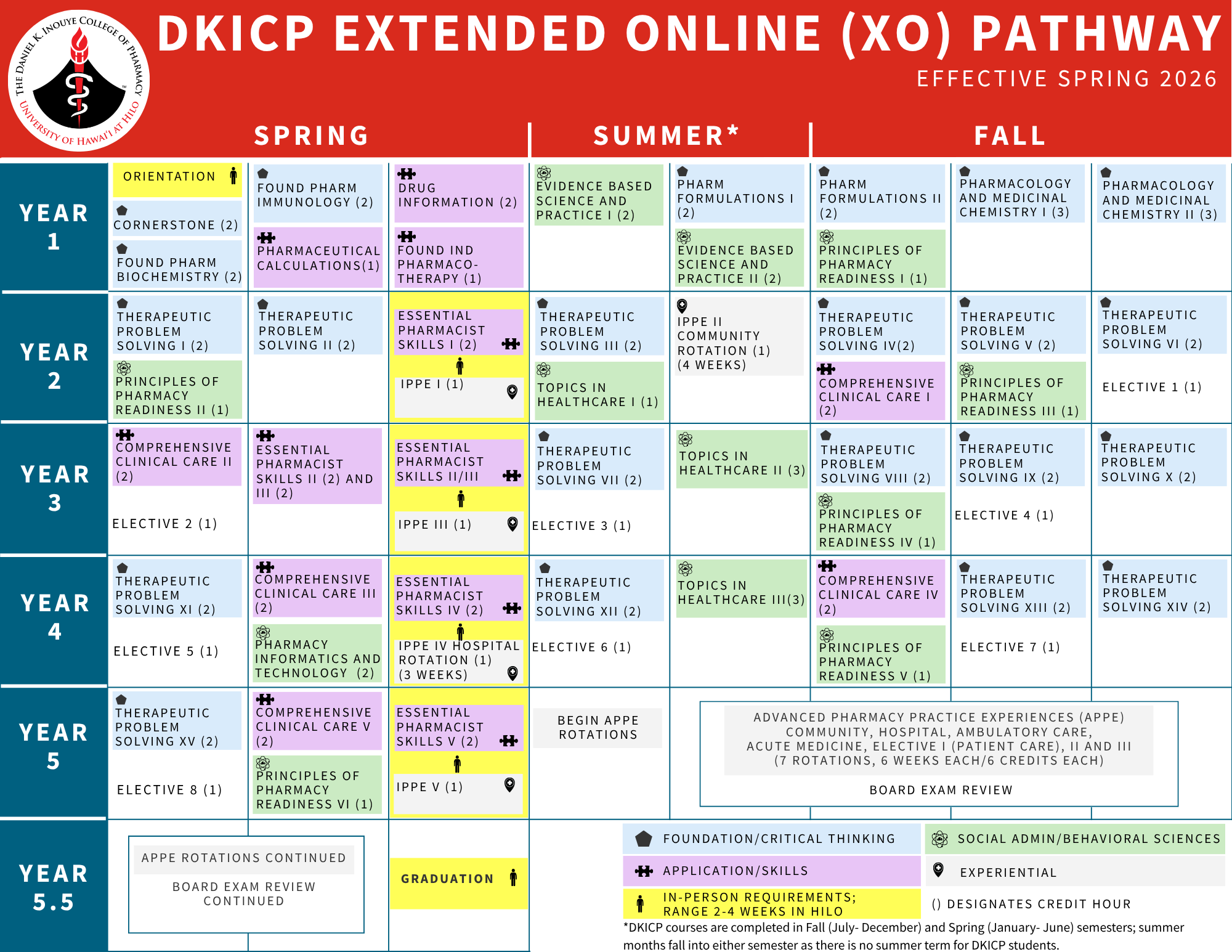 This image shows the "DKICP Extended Online (XO) Curriculum" for the Daniel K. Inouye College of Pharmacy, effective Spring 2026. It is structured like a table and breaks down the academic progression by year, focusing on the fall, spring, and summer semesters. Each course block includes the course name, number of credit hours in parentheses, and occasionally a special symbol to indicate certain themes. The table is color-coded according to learning categories, which are indicated in a key at the bottom right of the image.  Color Key: Foundation/Critical Thinking (Gray) Application/Skills (Purple) Social Administrative Behavioral Sciences (Green) Experiential (Red)
The curriculum emphasizes a mix of therapeutic problem-solving courses, essential skills, clinical care, and hands-on experiential learning through rotations, with a focus on building both foundational and applied knowledge over the five and a half years.